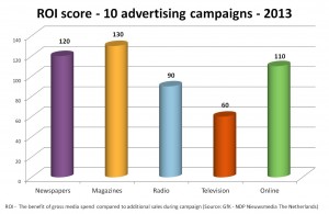 ROI Newspapers Netherlands 2013