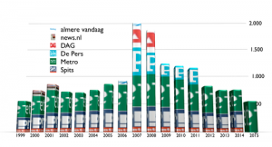 grafiek gratis kranten