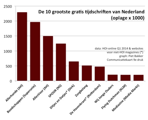 oplage-gratis-tijdschriften