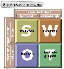 SWOT