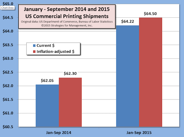 WhatTheyThink2015-11-third-quarter-us-commercial-printing-shipments-highest-growth