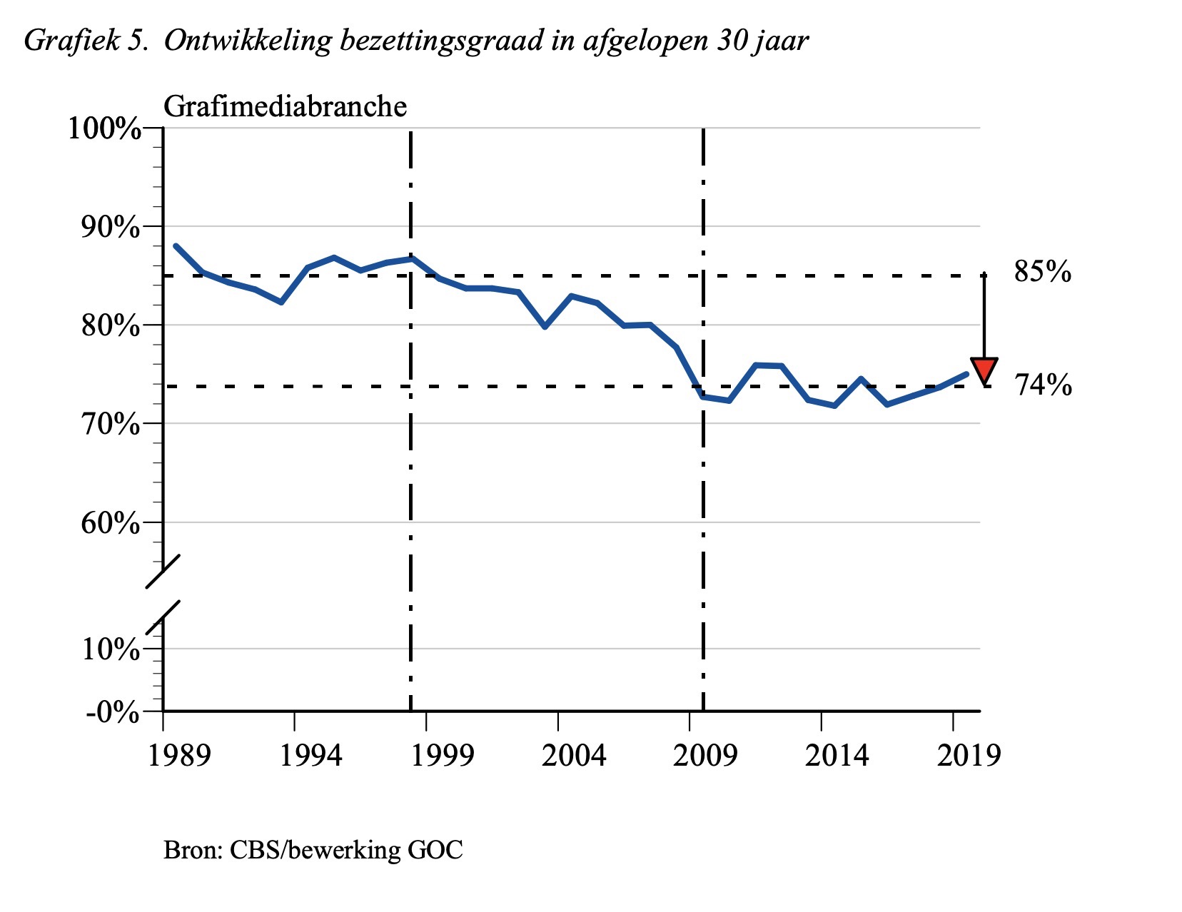 bezettingsgraad-goc-2019