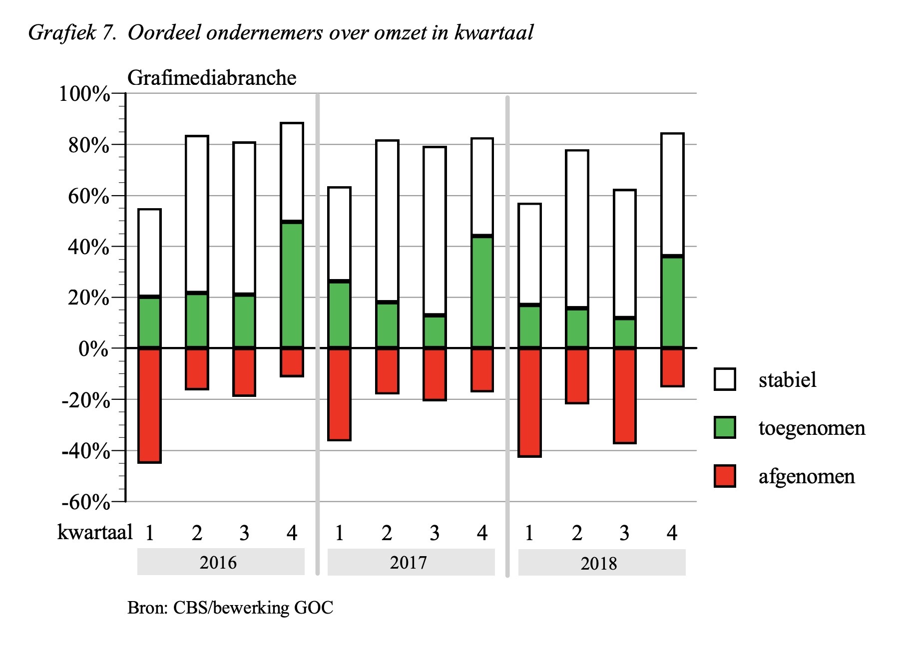 omzetontwikkeling-goc-2018