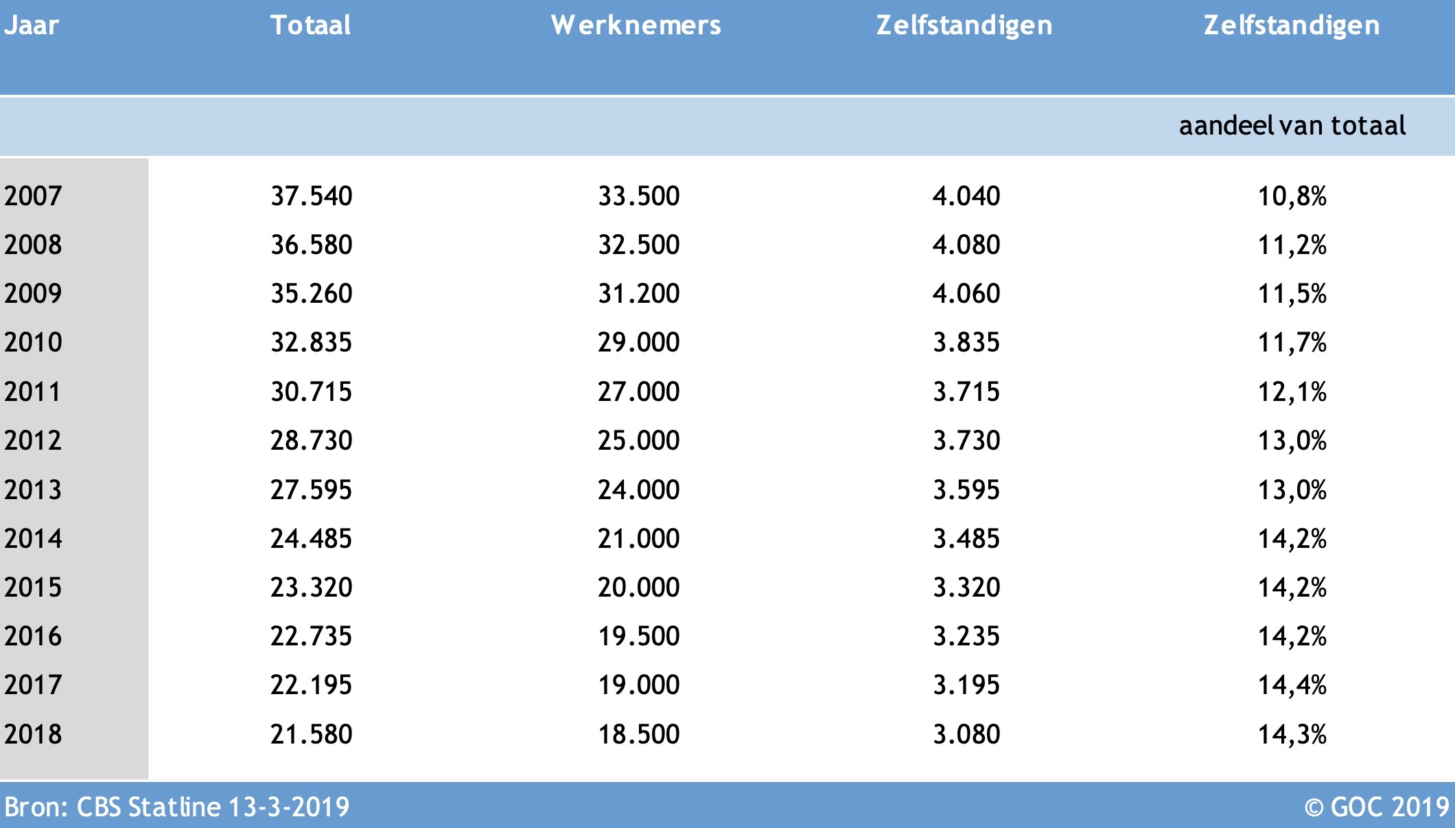 werkgelegenheid-goc-2018