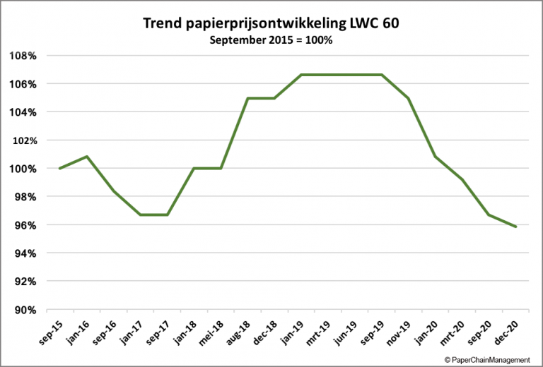 Printmedianieuws.nl: Prijzen grafisch papier rollercoaster