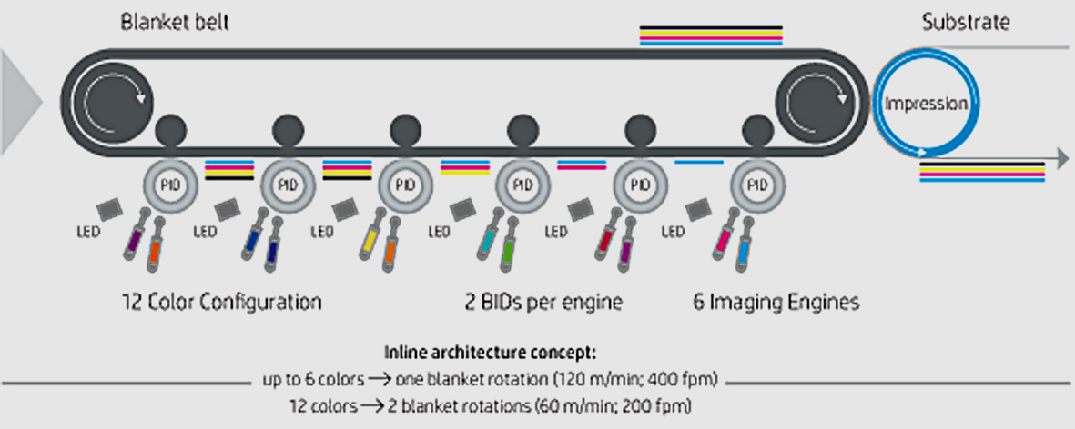 Diagram HP Indigo V12