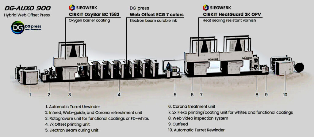 DG press ServiceS’ gedisplayde 7-kl offsetrotatiepers DG-AUXO 900
